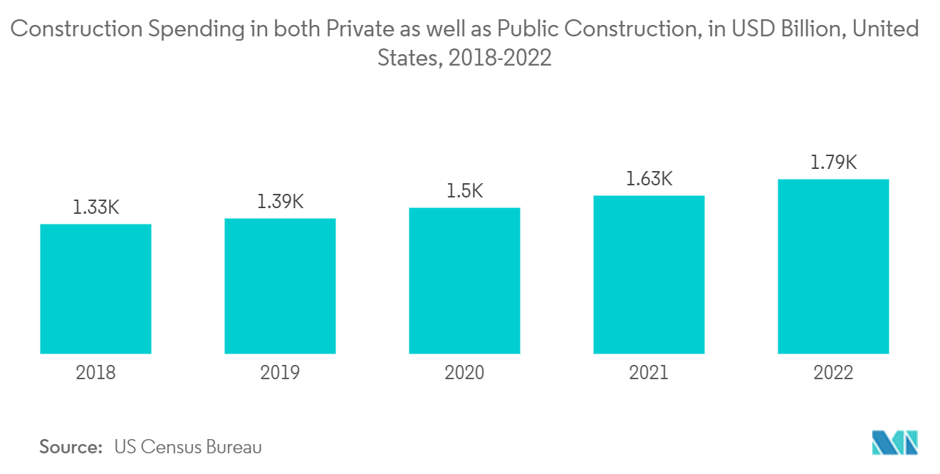 Gastos com construção tanto na construção privada quanto na pública, em bilhões de dólares, Estados Unidos, 2018-2022