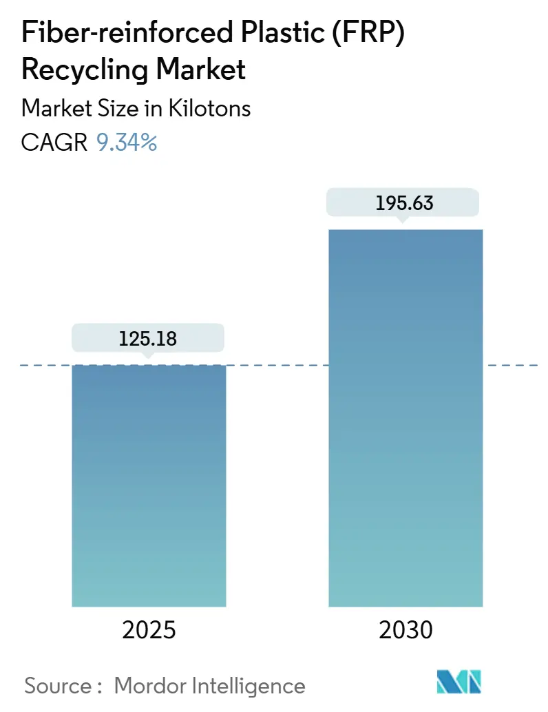 Fiber-reinforced Plastic (FRP) Recycling Market Summary