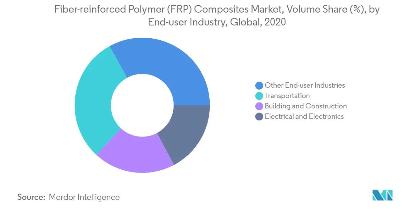 Fiber-reinforced Polymer (FRP) Composites Market Key Trends