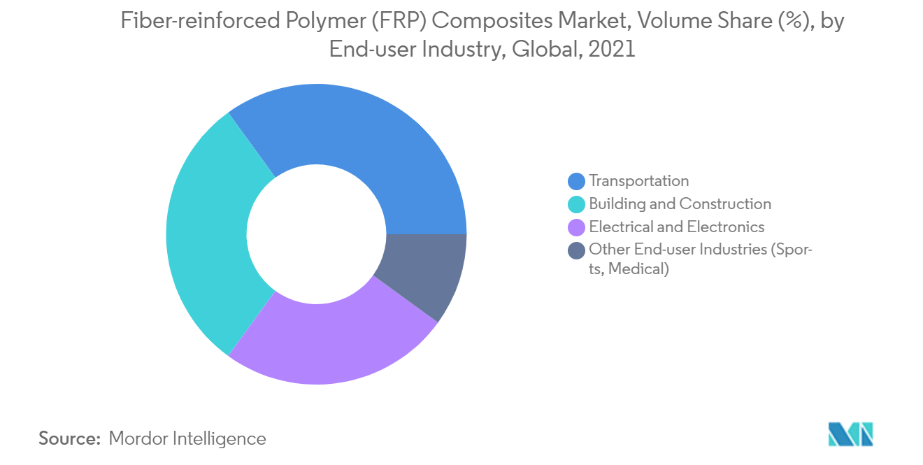 fiber reinforced polymer frp composites market trends
