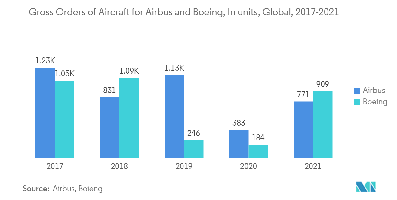 繊維強化ポリマー（FRP）複合材市場：エアバスとボーイングの航空機総受注台数（単位）、世界、2017年～2021年