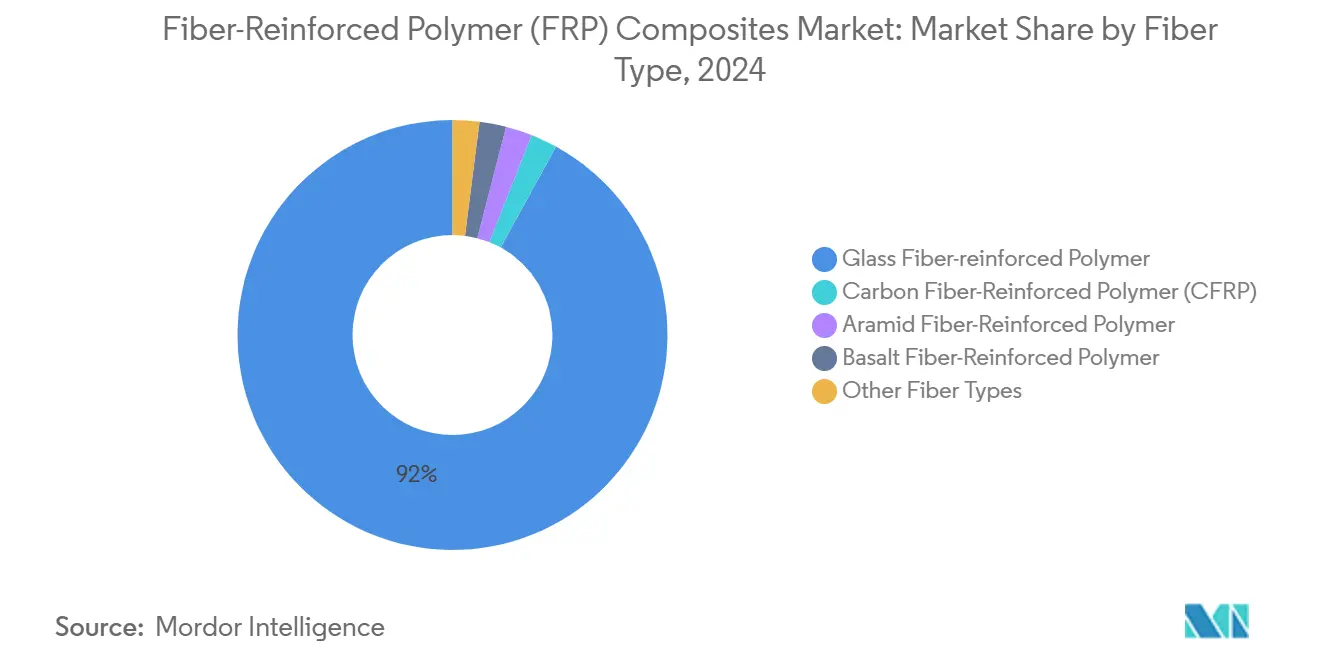 Fiber-Reinforced Polymer (FRP) Composites Market