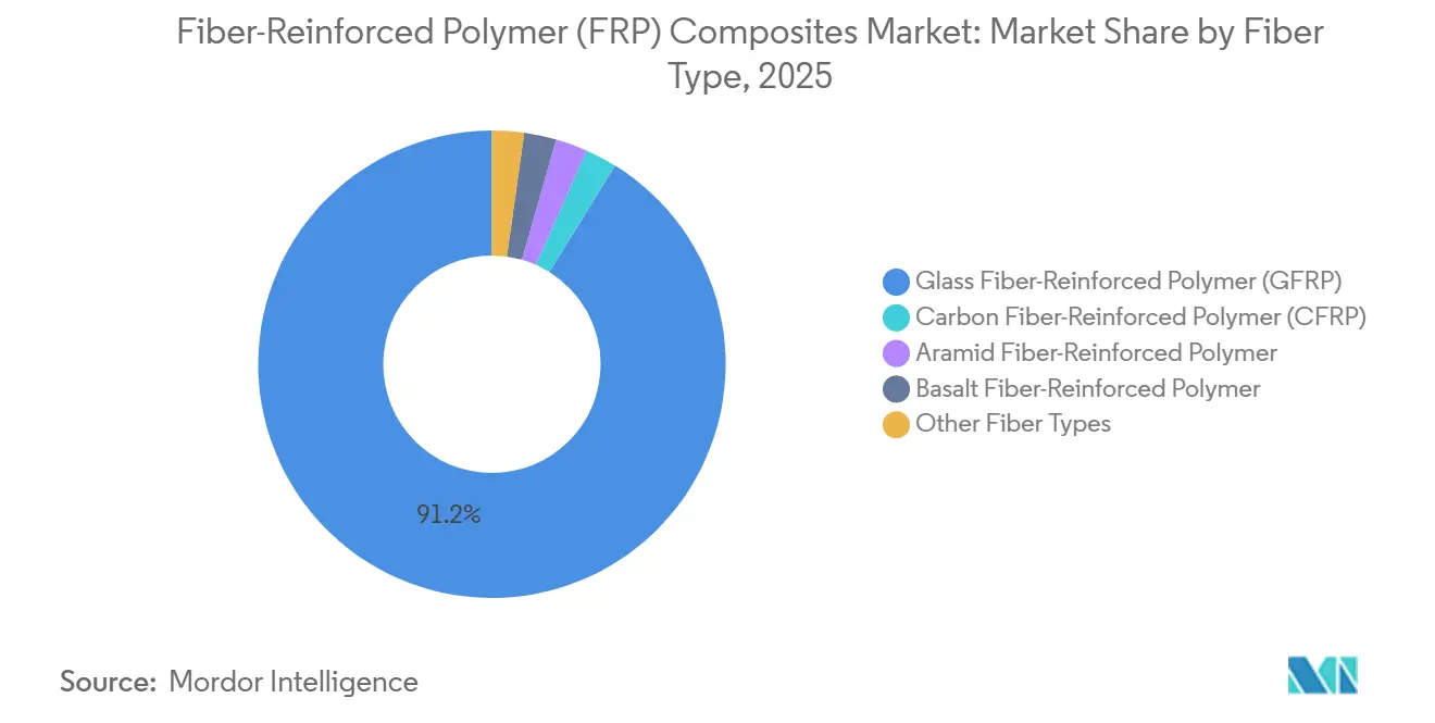 Fiber-Reinforced Polymer (FRP) Composites Market: Market Share by Fiber Type