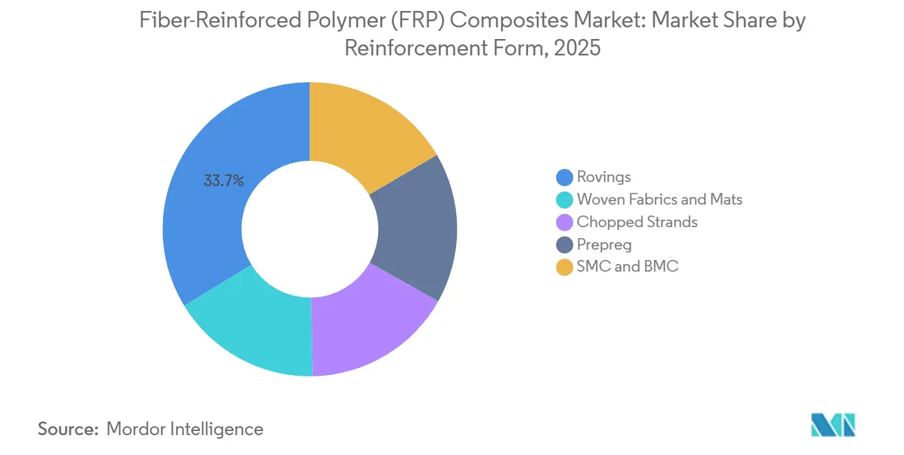 Fiber-Reinforced Polymer (FRP) Composites Market: Market Share by Reinforcement Form