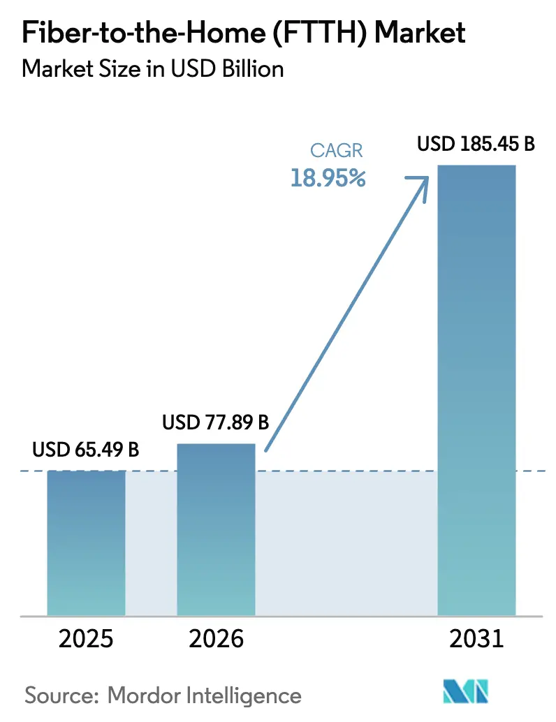 Fiber-to-the-Home (FTTH) Market (2025 - 2030)
