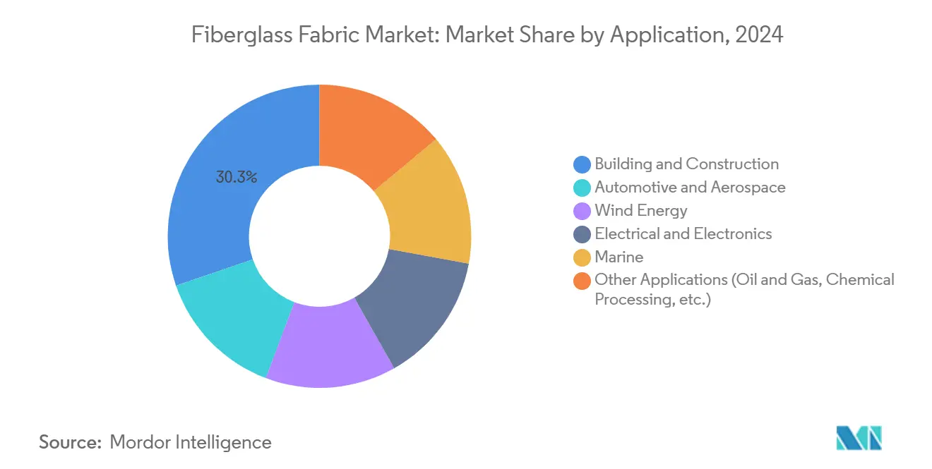 Fiberglass Fabric Market