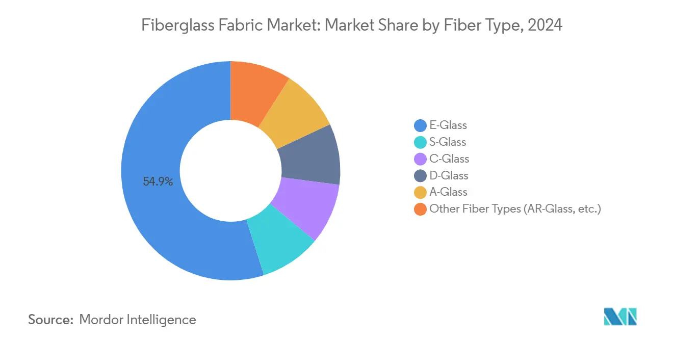 Fiberglass Fabric Market