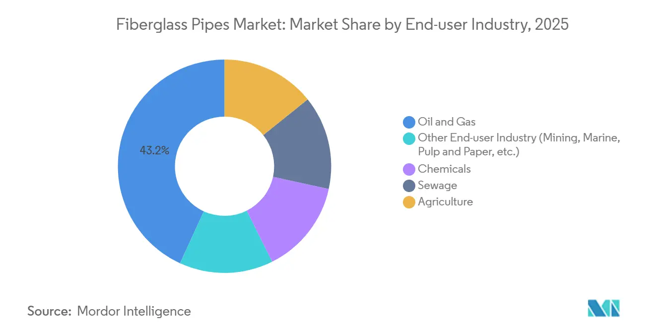 Fiberglass Pipes Market Share by End-user Industry, 2025
