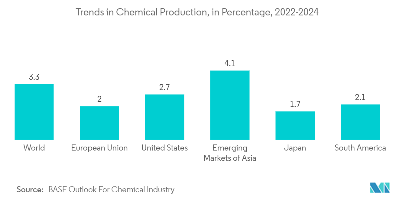유리섬유 파이프 시장: 화학 생산 동향(%)(2022-2024년)