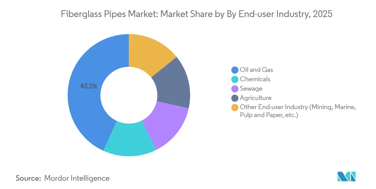 Fiberglass Pipes Market: Market Share by By End-user Industry