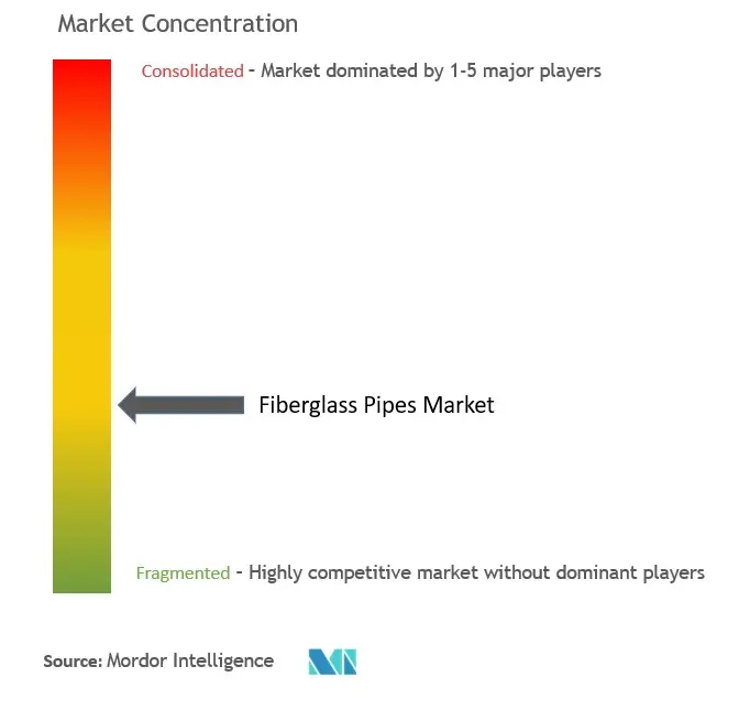 Fiberglass Pipes Market Concentration