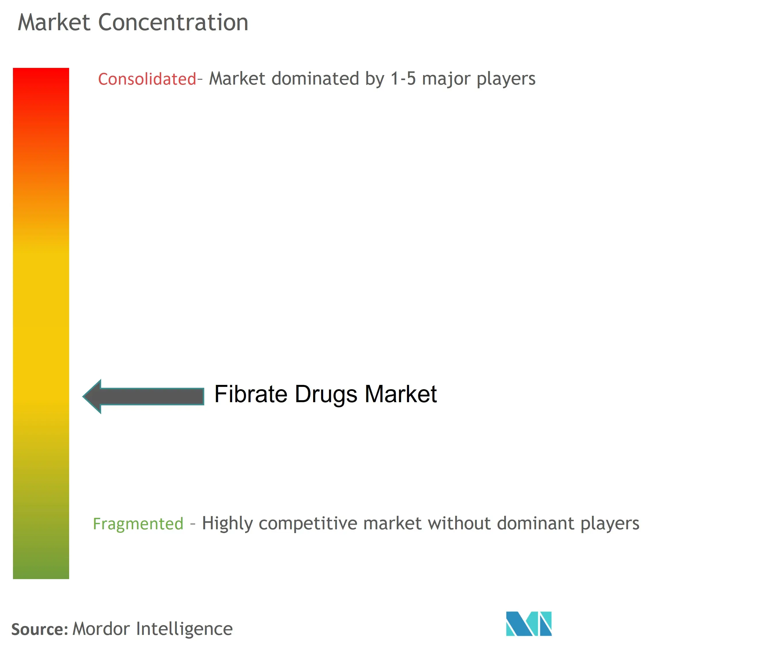 Marktkonzentration für Fibrat-Medikamente