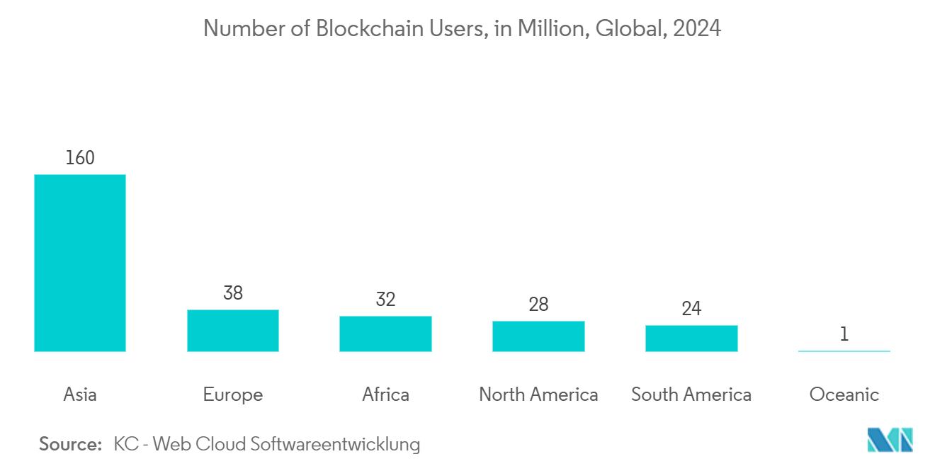 Field Force Automation Market: Number of Blockchain Users, in Million, Global, 2024