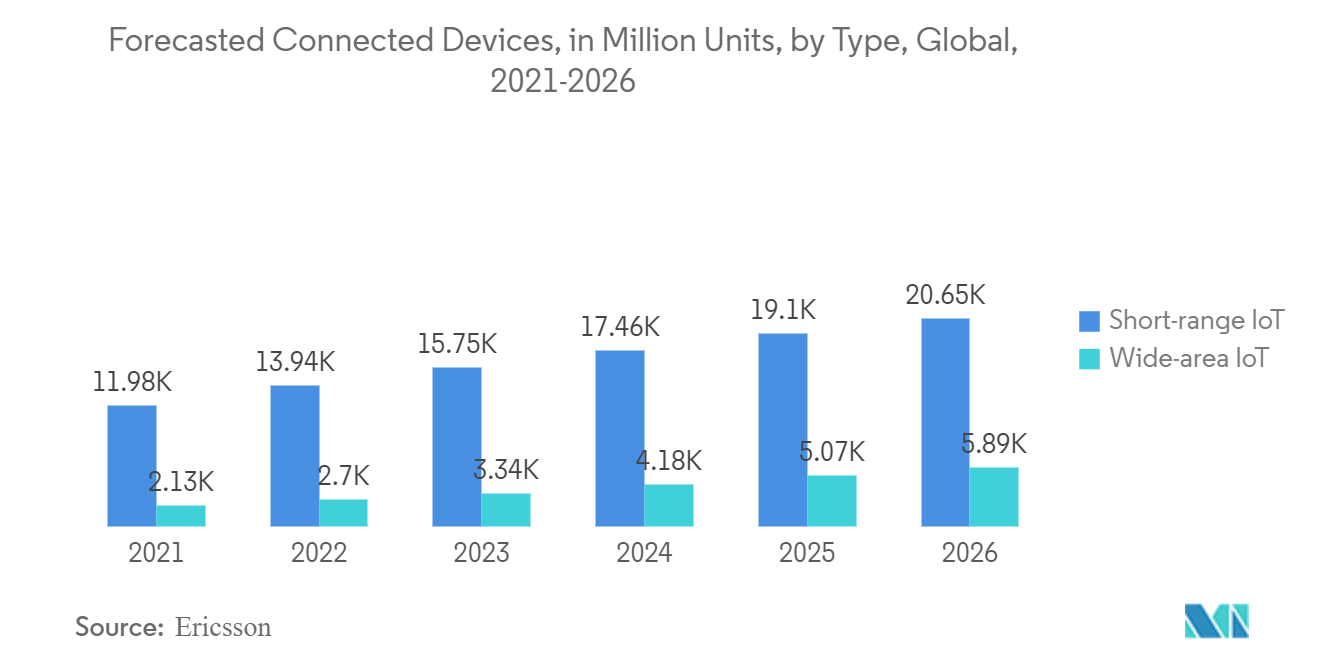 سوق مصفوفة البوابات الميدانية القابلة للبرمجة (FPGA) الأجهزة المتصلة المتوقعة، بمليون وحدة، حسب النوع، عالميًا، 2021-2026