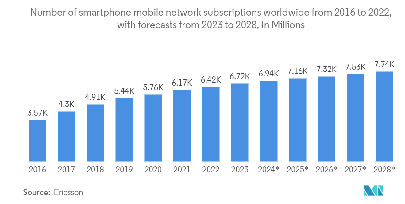 Field Programmable Gate Array (FPGA) Market: Number of smartphone mobile network subscriptions worldwide from 2016 to 2022, with forecasts from 2023 to 2028, In Millions
