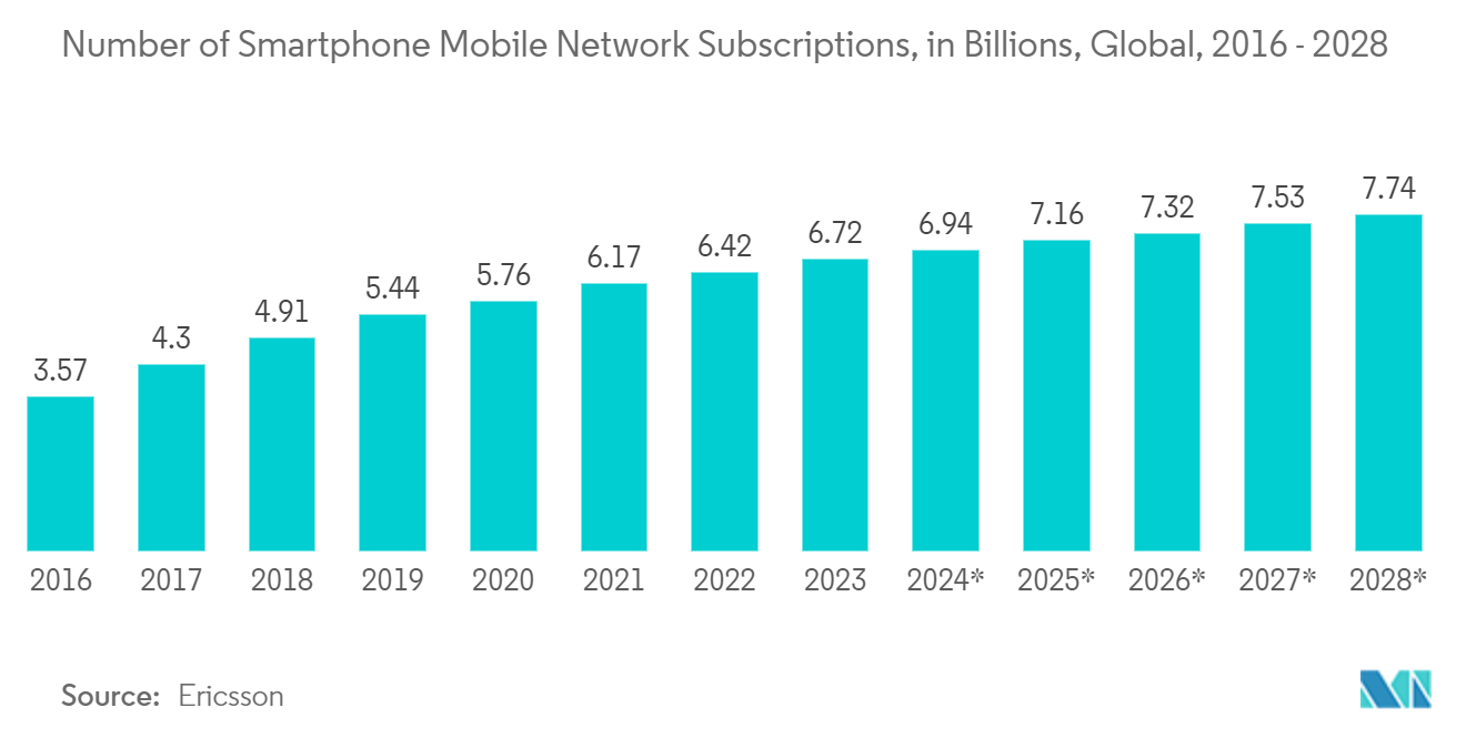 Field Programmable Gate Array (FPGA) Market: Number of Smartphone Mobile Network Subscriptions, in Billions, Global, 2016 - 2028*