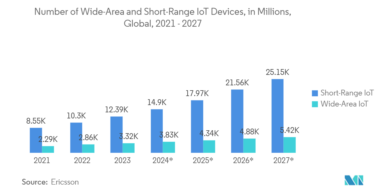 Field Programmable Gate Array (FPGA) Market: Number of Wide-Area and Short-Range IOT Devices, in Millions, Global, 2021 - 2027