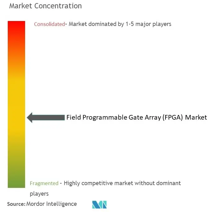 Concentración de mercado de matriz de puertas programables de campo (FPGA)