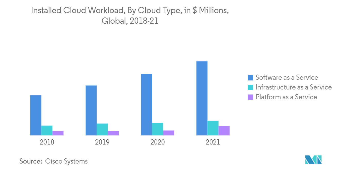 Installed Cloud Workload, By Cloud Type, in $ Millions, Global, 2018-21