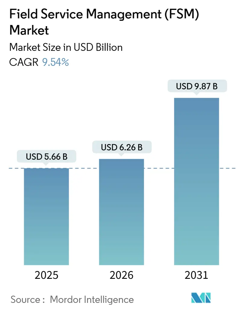Field Service Management (FSM) Market (2026 - 2031)