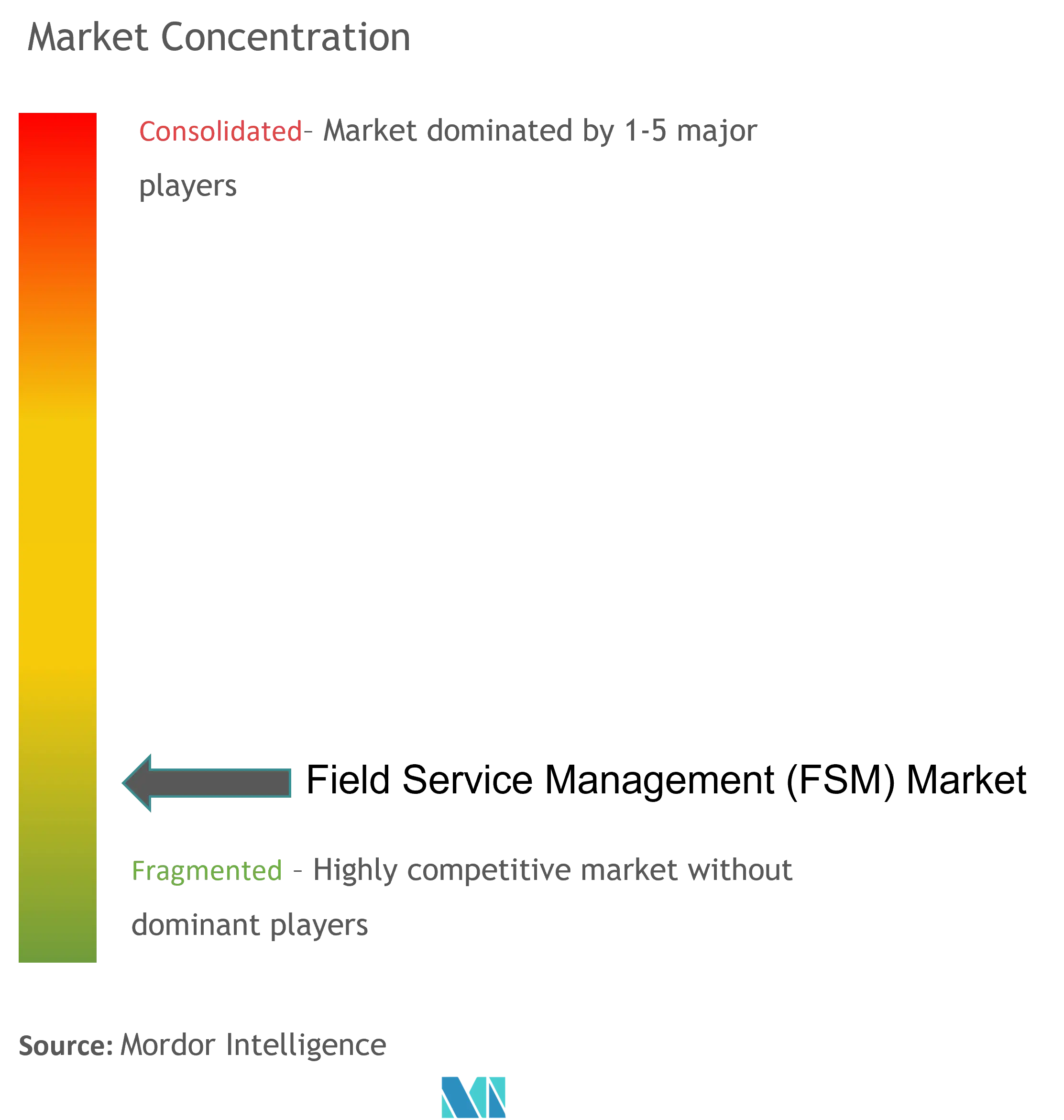 Field Service Management (FSM) Market Concentration