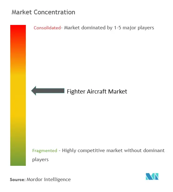 Fighter Aircraft Market Concentration