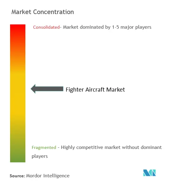 Concentração do mercado de aviões de combate