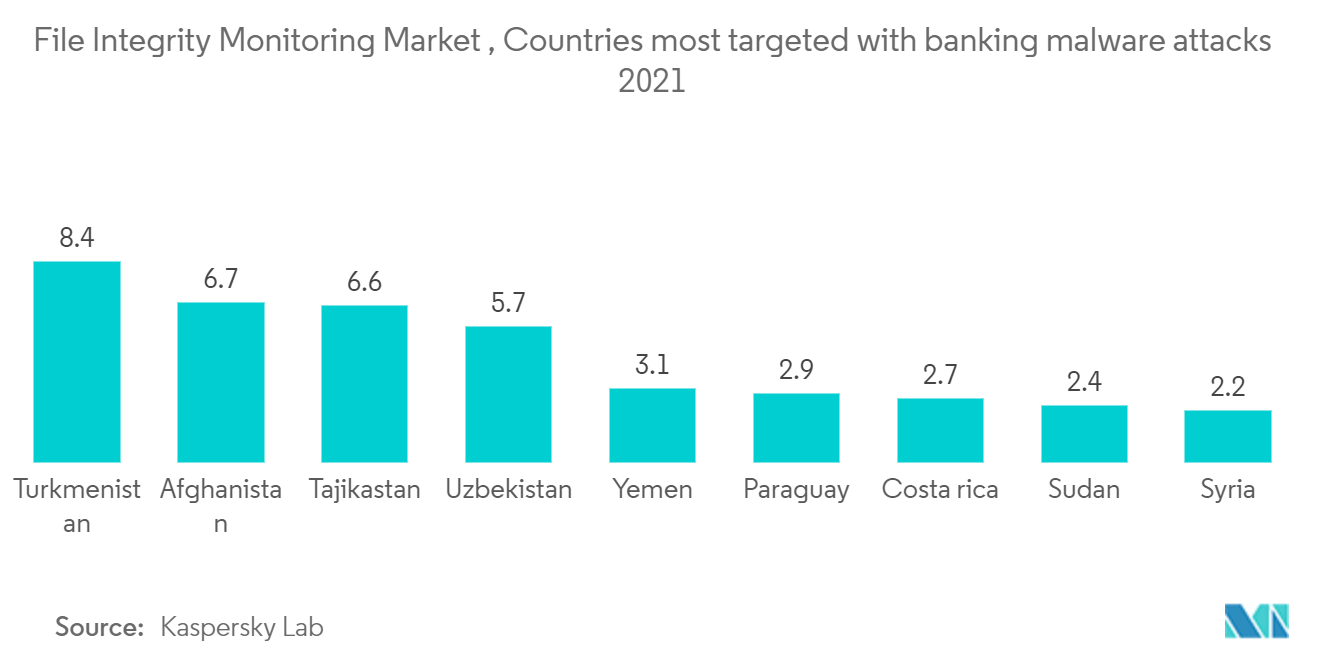 سوق مراقبة سلامة الملفات، البلدان الأكثر استهدافًا بهجمات البرامج الضارة المصرفية في عام 2021