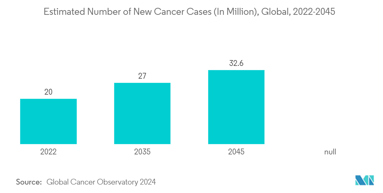 Filgrastim Market: Estimated Number of New Cancer Cases (In Million), Global, 2022-2045