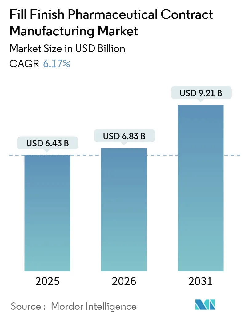 Fill Finish Pharmaceutical Contract Manufacturing Market Summary