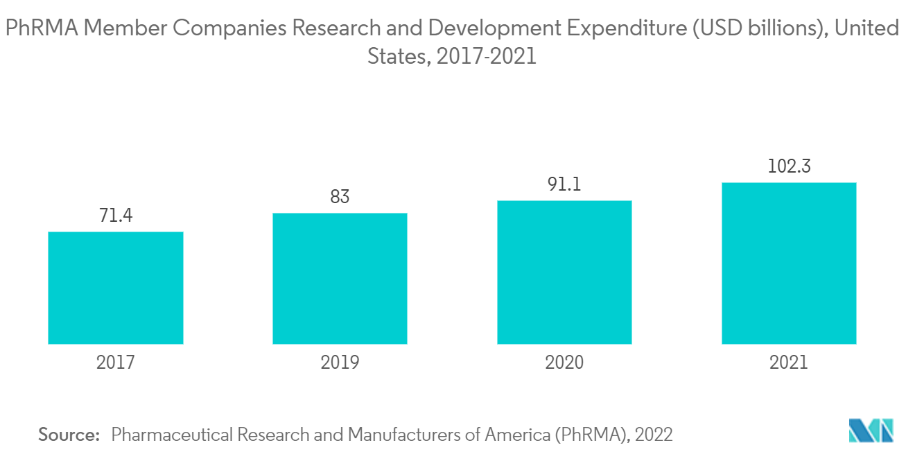 Mercado de testes de integridade de filtros Despesas de pesquisa e desenvolvimento de empresas membros da PhRMA (US$ bilhões), Estados Unidos, 2017-2021