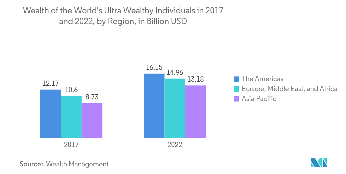 金融云市场：2017年和2022年全球超级富豪的财富（按地区）（单位：十亿美元）