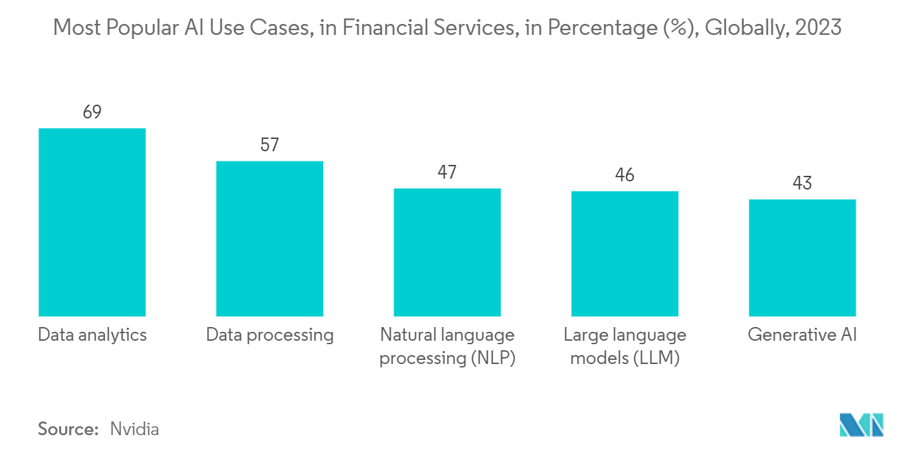 Finance Cloud Market: Most Popular AI Use Cases, in Financial Services, in Percentage (%), Globally, 2023