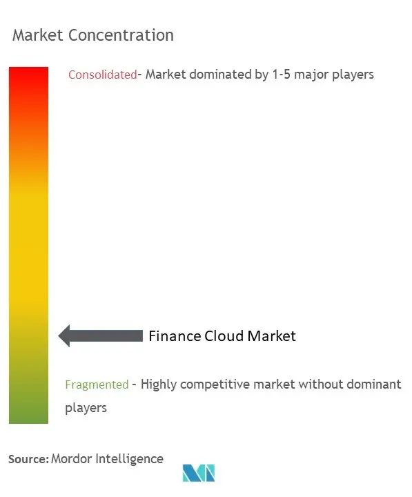 Concentração do mercado de nuvem financeira