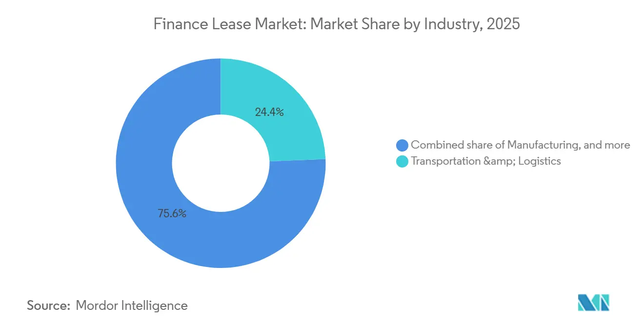 Finance Lease Market Share by Industry, 2025