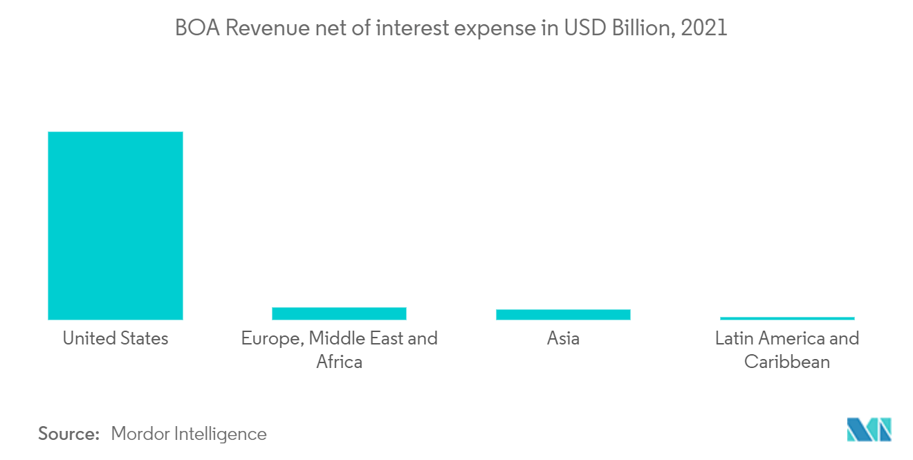 Financial Advisory Services Market : BOA Revenue net of interest expense in USD Billion, 2021