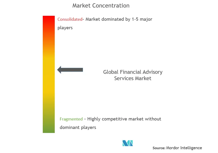 Financial Advisory Services Market Concentration