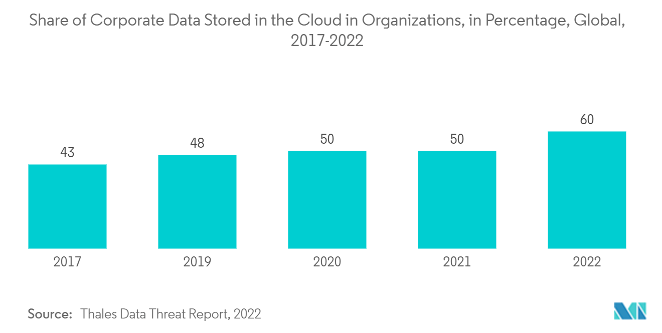 Marché de l'analyse financière&nbsp; part des données d'entreprise stockées dans le cloud dans les organisations, en pourcentage, dans le monde, 2017-2022