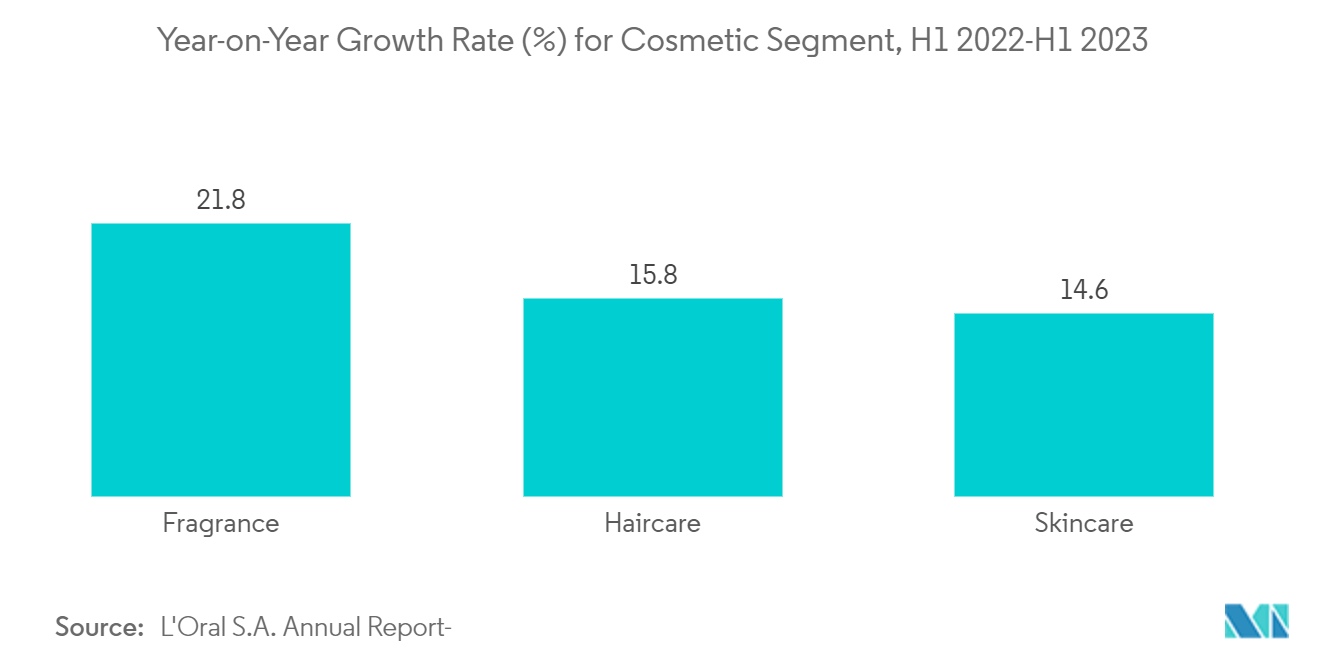 Fingertip Sprayers Market: Year-on-Year Growth Rate (%) for Cosmetic Segment, H1 2022-H1 2023