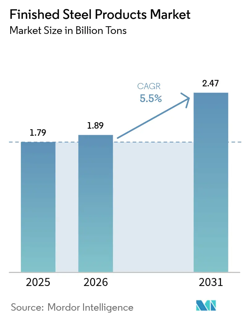 Finished Steel Products Market (2025 - 2030)