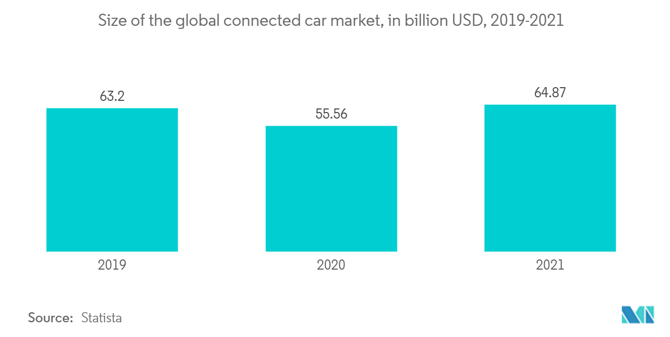 完成車ロジスティクス市場コネクテッドカーの世界市場規模（単位：10億米ドル、2019～2021年