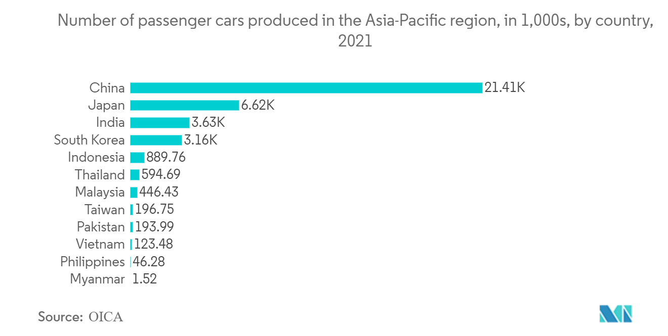 完成車物流市場アジア太平洋地域の乗用車生産台数（千台）：国別、2021年