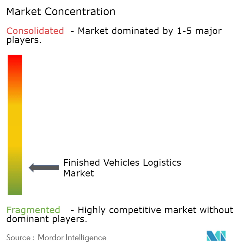 Finished Vehicles Logistics Market Concentration