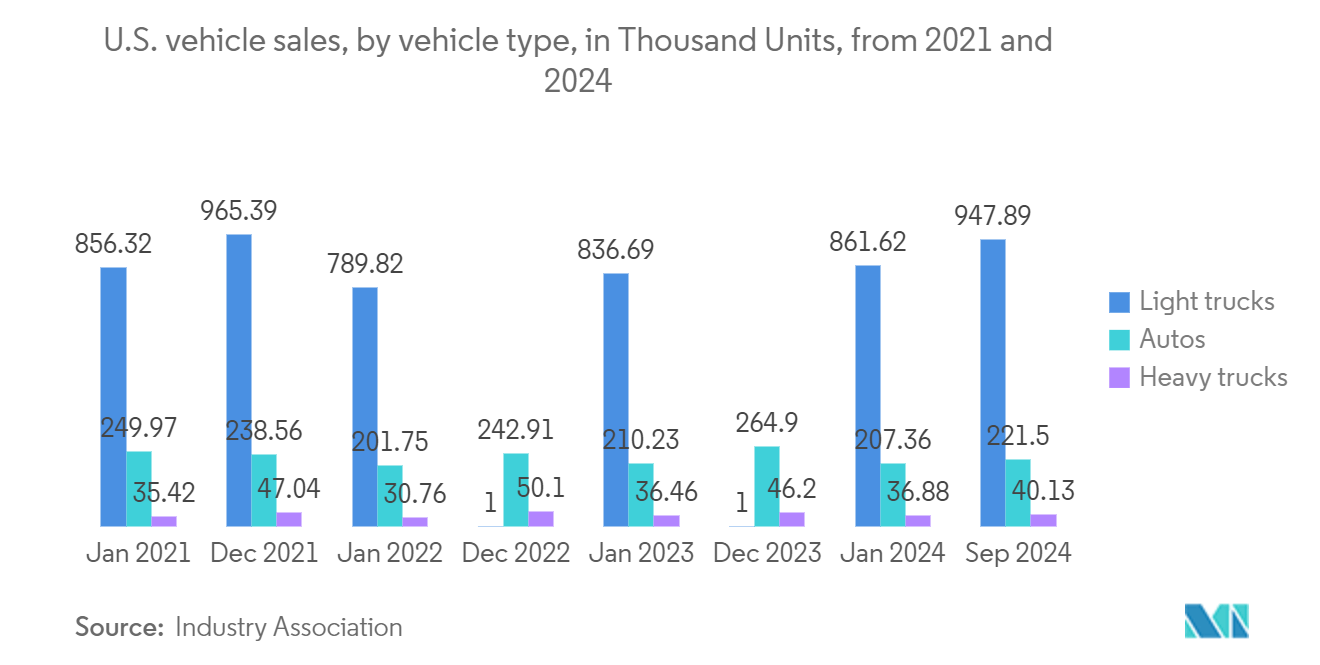 Finished Vehicles Logistics Market: U.S. vehicle sales, by vehicle type, in Thousand Units, from 2021 and 2024