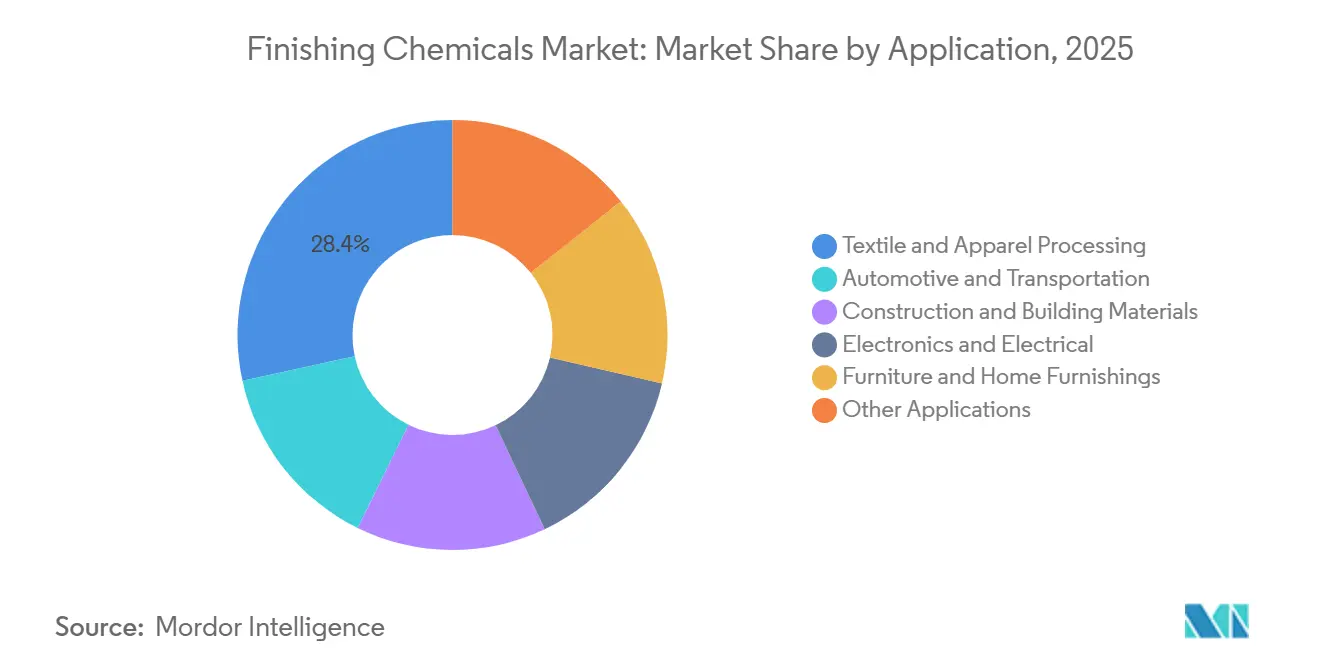 Finishing Chemicals Market Share by Application, 2025