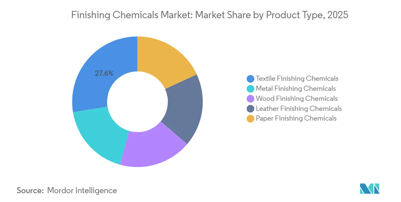 Finishing Chemicals Market Share by Product Type, 2025