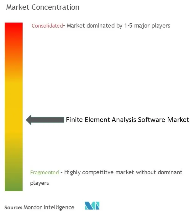 Finite Element Analysis Software Market Concentration