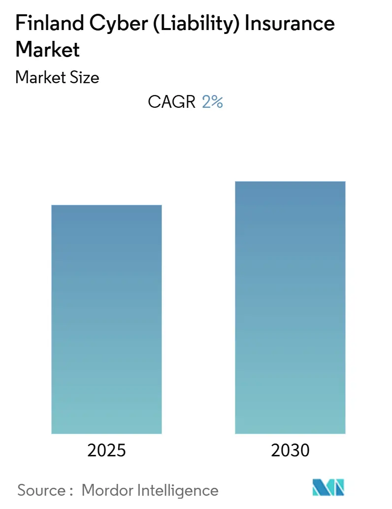 Finland Cyber (Liability) Insurance Market (2025 - 2030)
