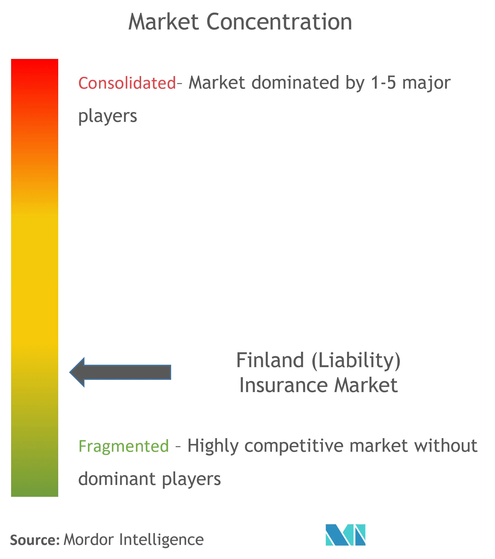 Finland Cyber (Liability) Insurance Market Concentration