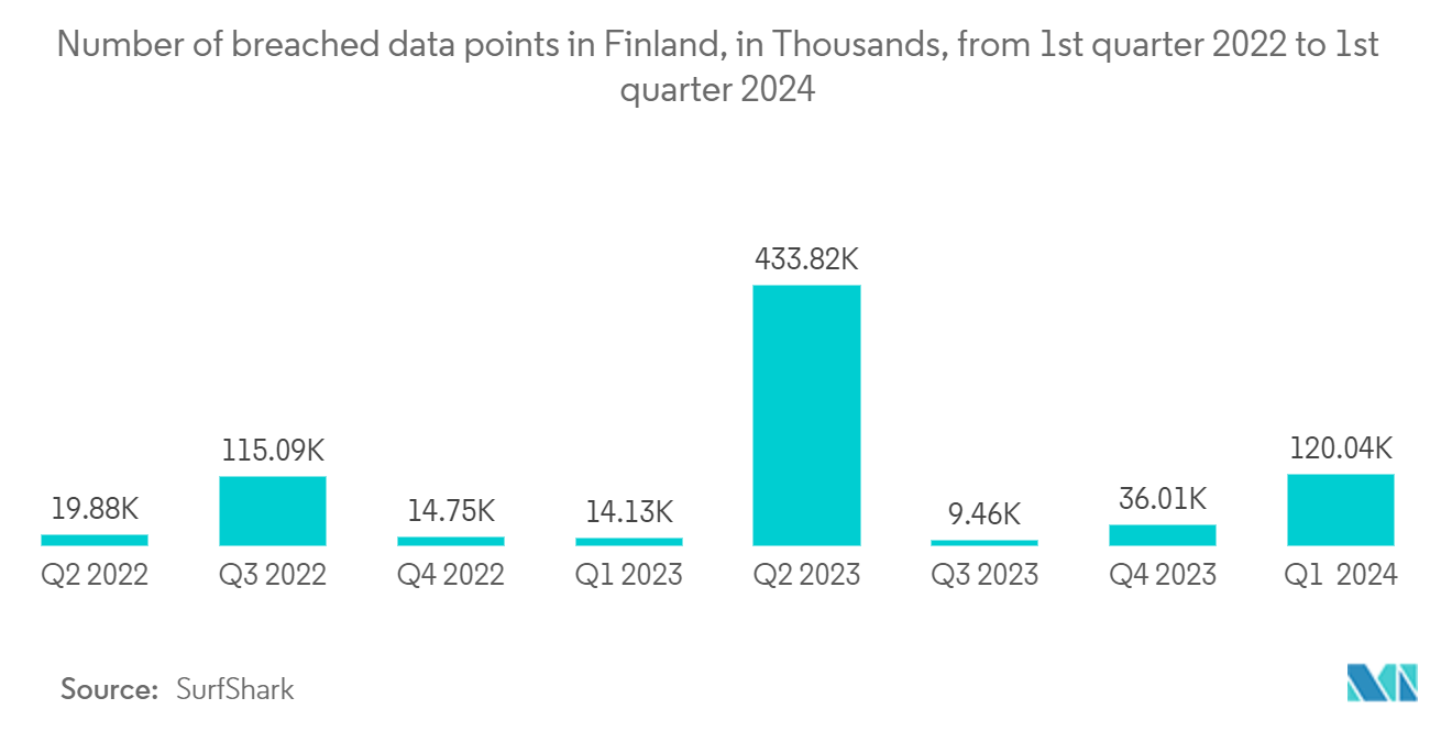 Finland Cybersecurity Market: Number of breached data points in Finland, in Thousands, from 1st quarter 2022 to 1st quarter 2024